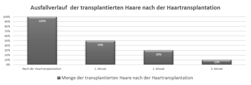 Tabelle Haartransplantation